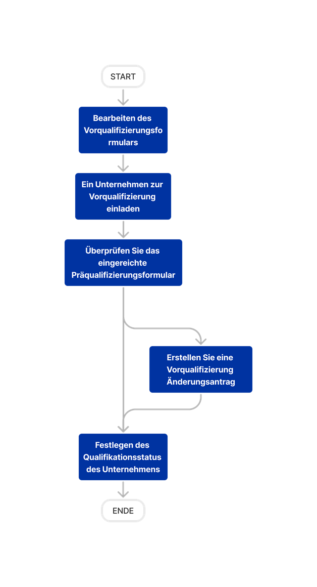 diagram_prequalifications_tool-overview_de-de.png