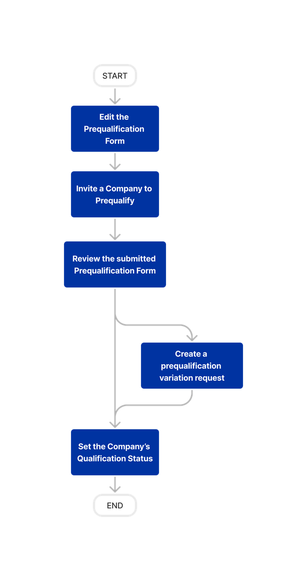 diagram_prequalifications_tool-overview_en-au.png