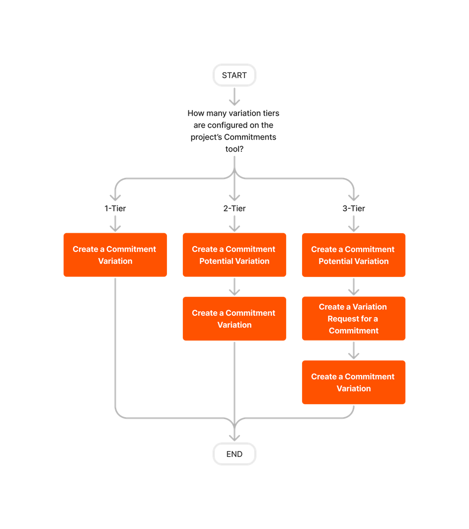 diagram_change-orders_commitment-change-orders_en-au.png