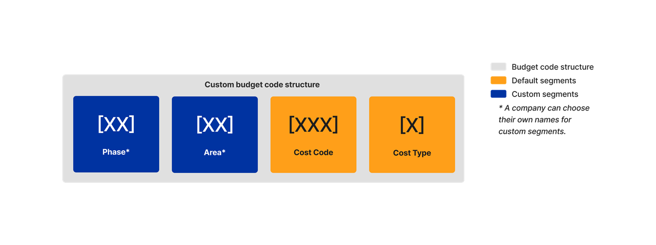 diagram_wbs_custom-budget-code-structure_en-ca.png