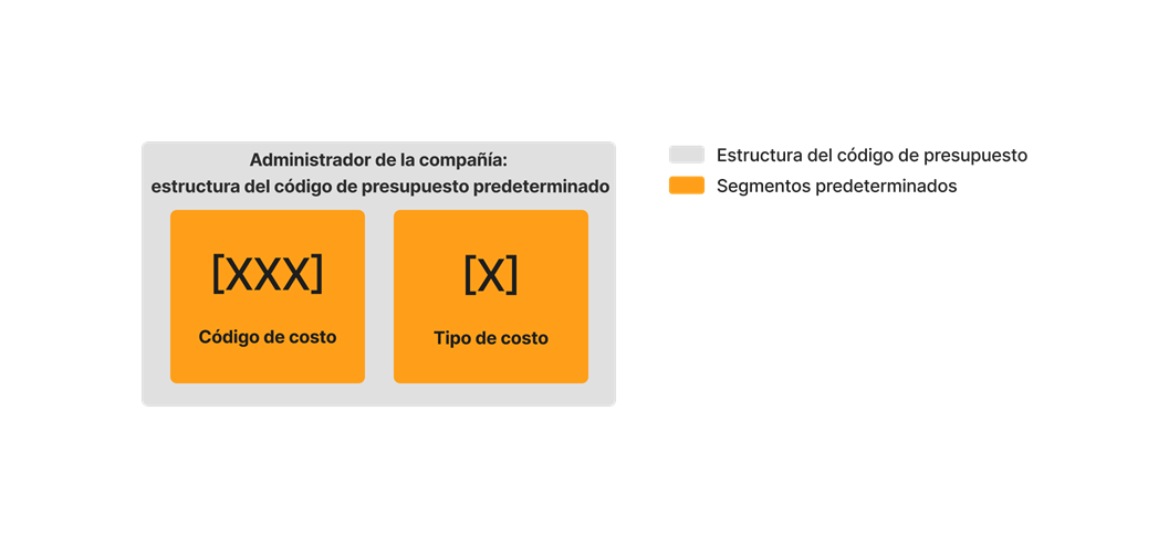 diagram_wbs_default-budget-code-structure_es-la.png