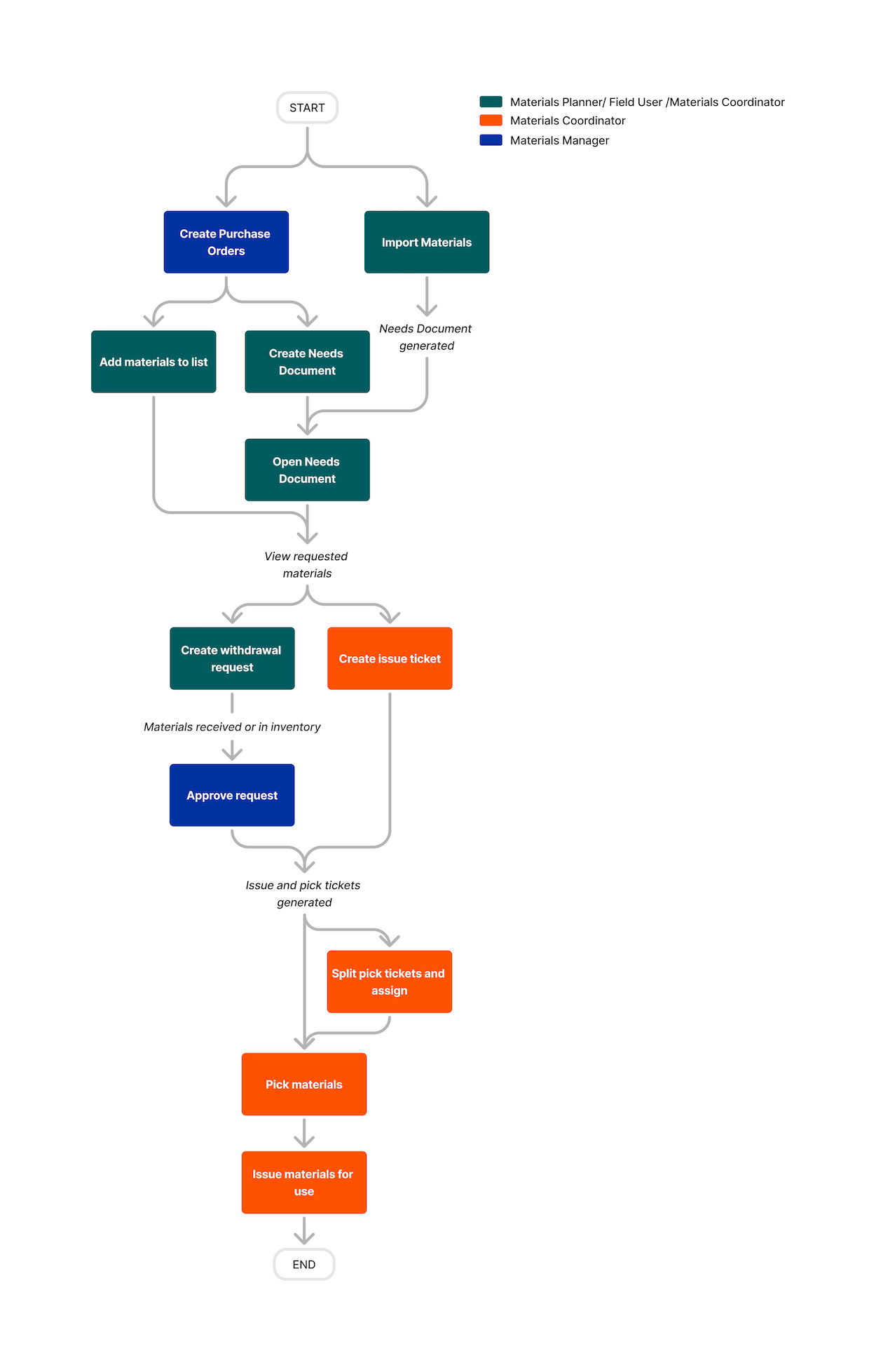Materials - Requesting and Issuing50.png